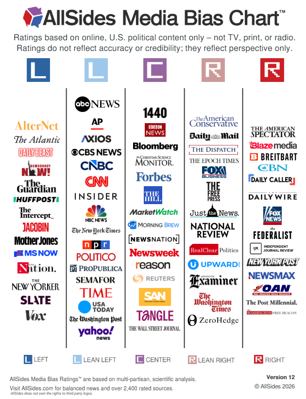 Political news outlet alignment chart